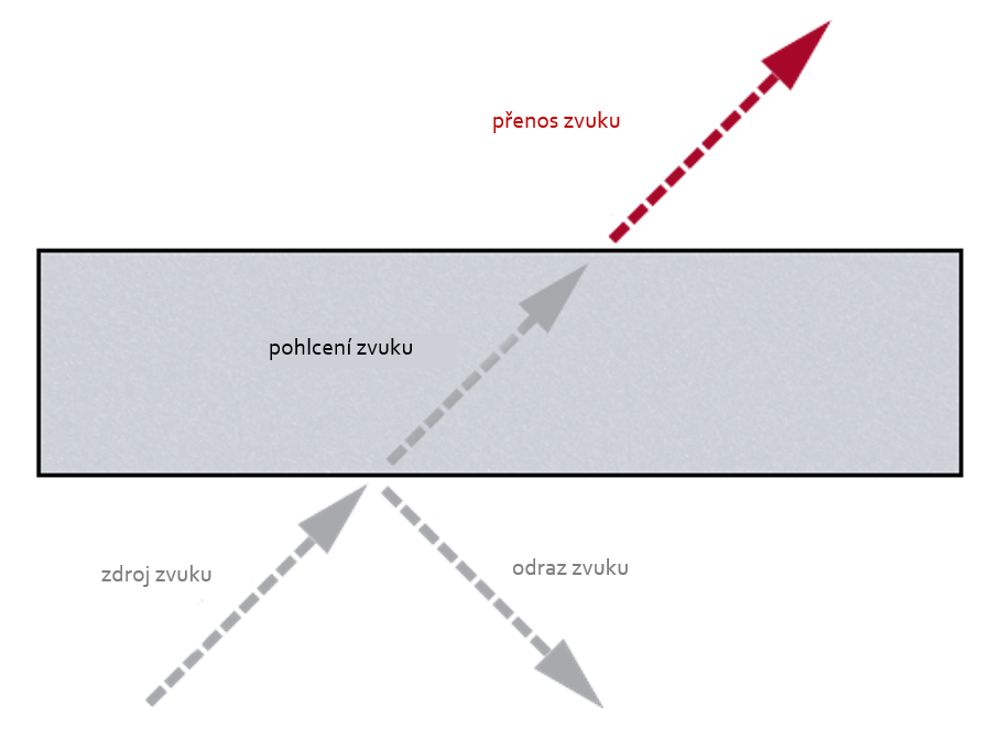 Path of sound when it hits a body (source: Rockfon, adapted)