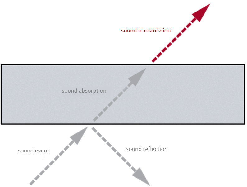 Path of sound when it hits a body (source: Rockfon, adapted)