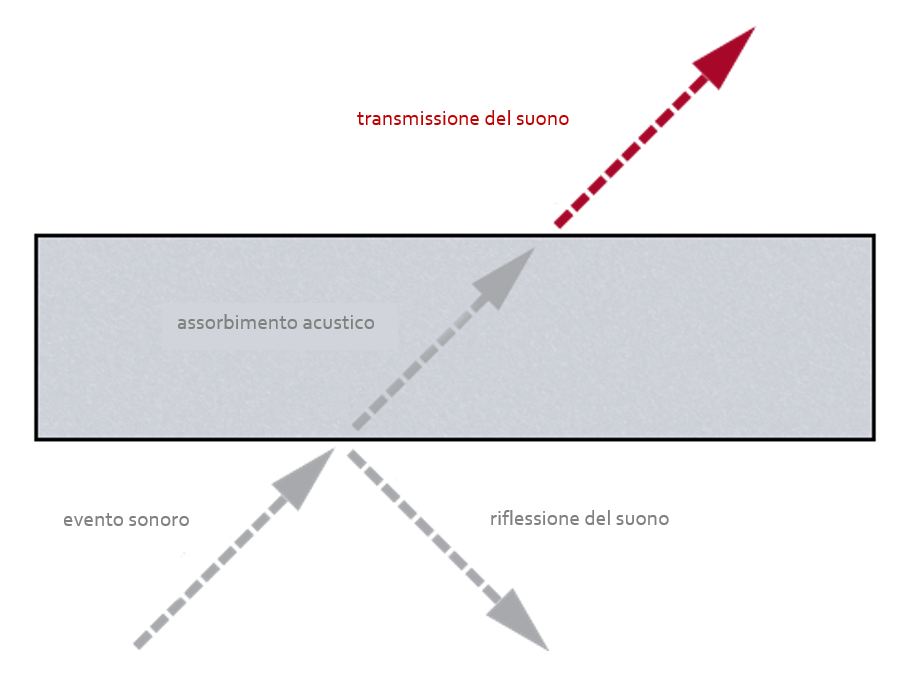 Path of sound when it hits a body (source: Rockfon, adapted)