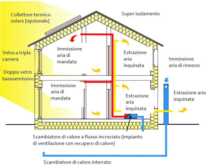 Casa passiva con un impianto di alimentazione/estrazione dell’aria con recupero di calore (fonte: Passivhaus Institut)