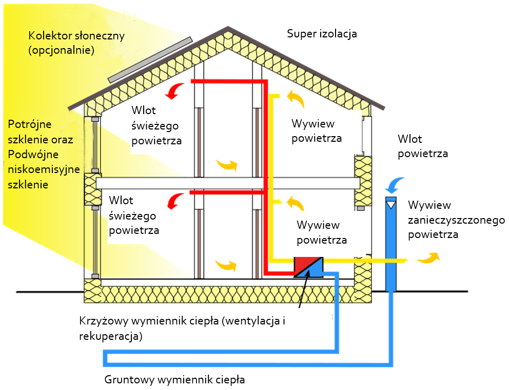 Dom pasywny z systemem wlotu i wylotu powietrza oraz rekuperacją (źródło: Passivhaus Institut)
