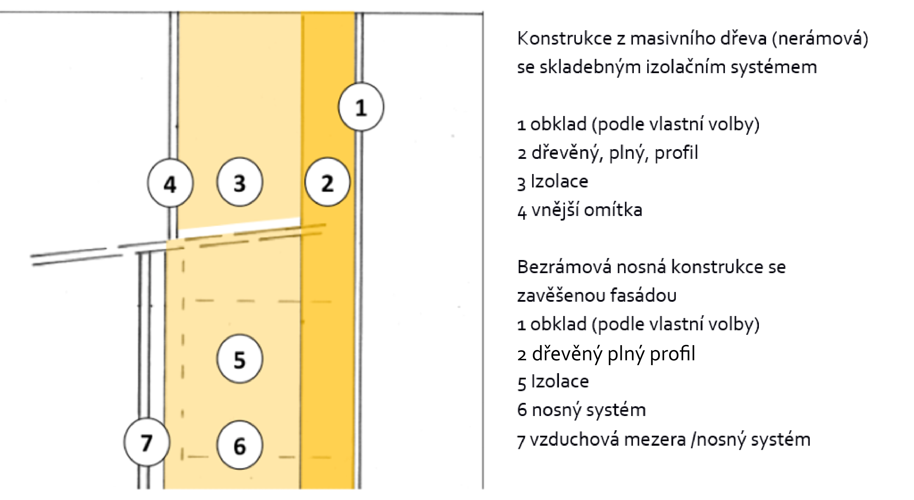 Schéma (řez) vnější zdi domu za masivního dřeva, v horní části při užití skladebného izolačního systém, dole řešení se zavěšenou fasádou (zdroj: Schulze Darup, přizpůsobeno)