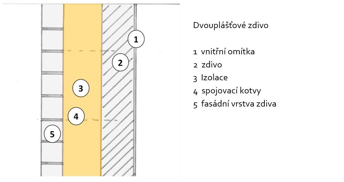 Schéma (řez) dvouplášťového zdiva pro standard pasivního domu; zde je nutné použit vysoce účinný izolační materiál s hodnotou λ ≅ 0.02 to 0.025 W/mK; důležitá je i správná volba propojovacích kotev, certifikovaných pro překlenutí max. 20 cm široké vzduchové mezery mezi oběma vrstvami zdiva (zdroj: Schulze Darup, přizpůsobeno)