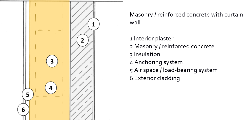 Diagram of a non-frame wall with curtain wall; it is important to choose an anchoring system that will minimize thermal bridging (source: Schulze Darup, adapted)