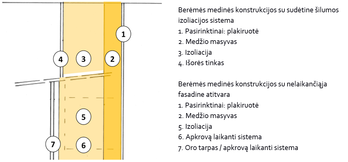 Diagram of the external wall of a non-frame timber structure