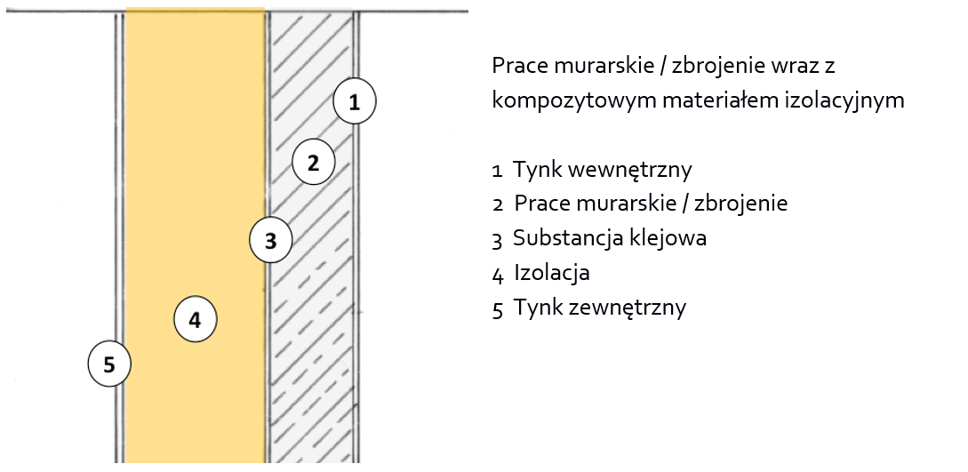 Diagram przedstawia konstrukcję bezramową ściany z kompozytowym materiałem izolacyjnym (źródło: Schulze Darup, zaadaptowane na potrzeby szkolenia)