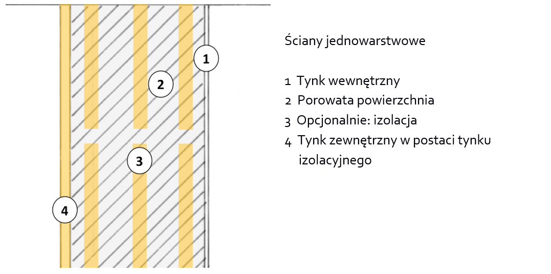 Diagram of single-shell masonry wall to passive-house standard; cavities are filled with insulation materials; about 4 cm of insulating plaster is applied on the outside (source: Schulze Darup, adapted)