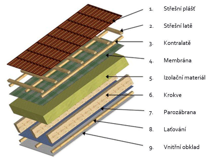 Příklad střešní konstrukce s nadkrokevní izolací (zdroj: www.holzfragen.de, Sachverständigenbüro für Holzschutz Hans-Joachim Rüpke/Dr. Ernst Kürsten Hannover, přizpůsobeno)