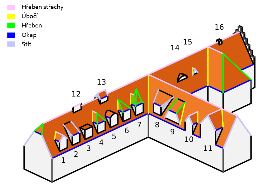Diagram střechy, ukazuje různé hrany (barevné čáry) a typy střešních oken (číslované 1–16) (zdroj: Roland Bergmann Dipl.Ing.(FH) Architekt; https://de.wikipedia.org/wiki/Ortgang#/media/File:Dachgauben_Dachkanten_de_Text.png, přizpůsobeno)