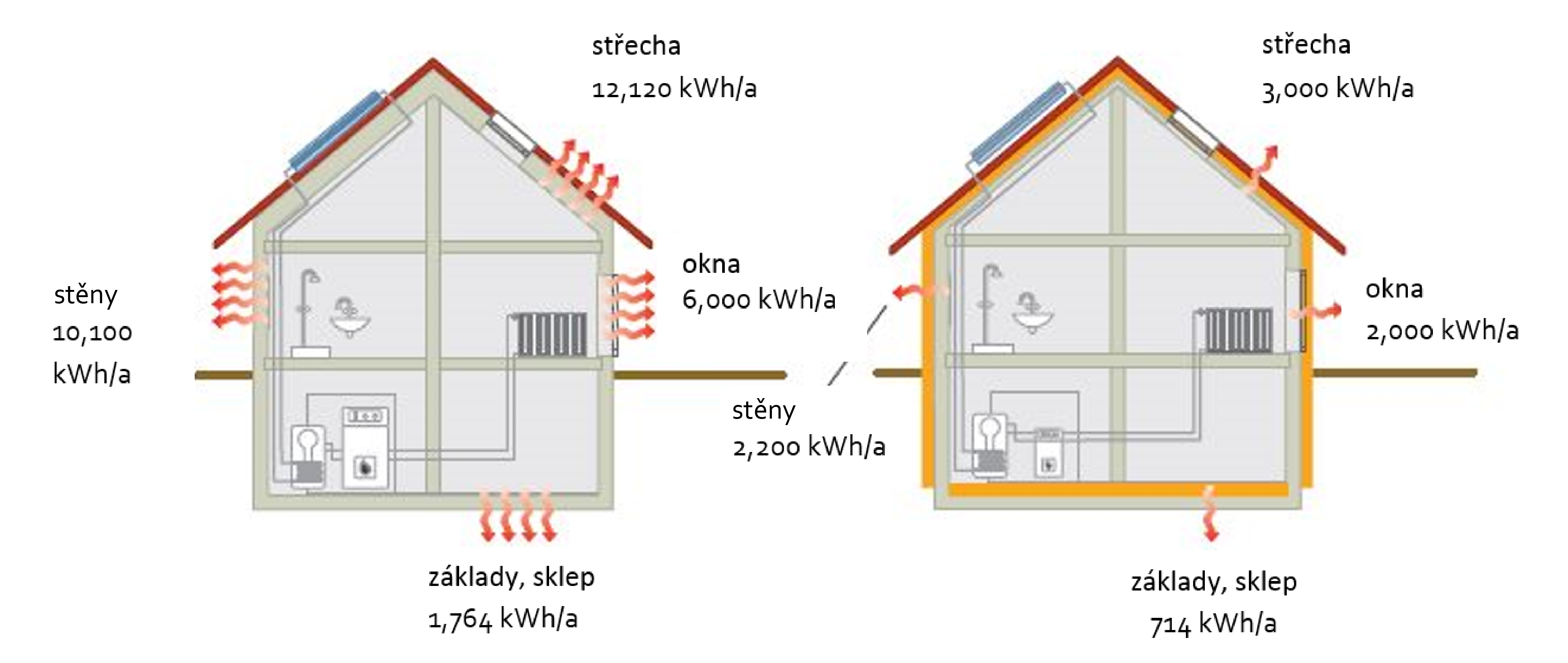 Srovnání tepelné ztráty z částí obvodového pláště budovy před a po instalaci tepelných izolací (zdroj: Deutsche Energie-Agentur, přizpůsobeno)