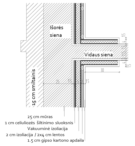 Interior insulation at junction of external and interior wall, with insulation strips or wedge along intersecting interior wall to reduce thermal-bridge effect (source: Schulze Darup, adapted)