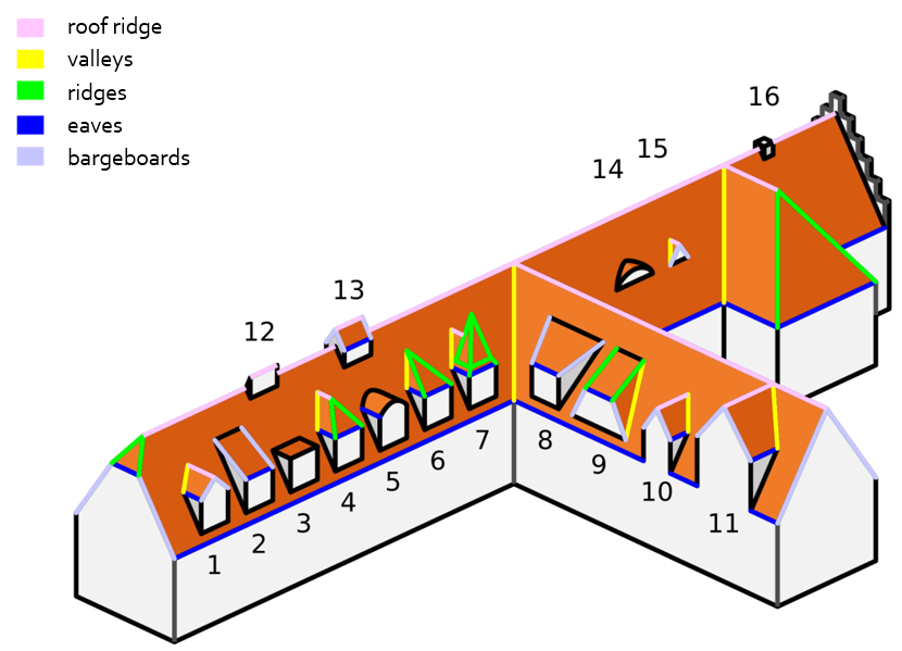 Stogo schema, vaizduojanti įvairias briaunas (spalvotos linijos) ir, showing different edges (coloured lines) and mansardinių langų tipus (pažymėti skaičiais 1–16) (šaltinis: Roland Bergmann Dipl.Ing.(FH) Architekt; https://de.wikipedia.org/wiki/Ortgang#/media/File:Dachgauben_Dachkanten_de_Text.png, adaptuota)