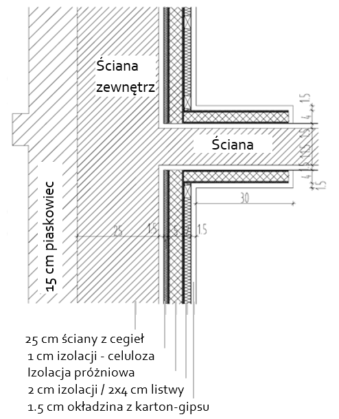 Izolacja wewnętrzna na przecięciu zewnętrznej i wewnętrznej ściany, z pasami izolacji lub zakładkami wzdłuż przecinającej ściany dla zredukowania efektu mostka cieplnego (źródło: Schulze Darup, zaadaptowane na potrzeby szkolenia)