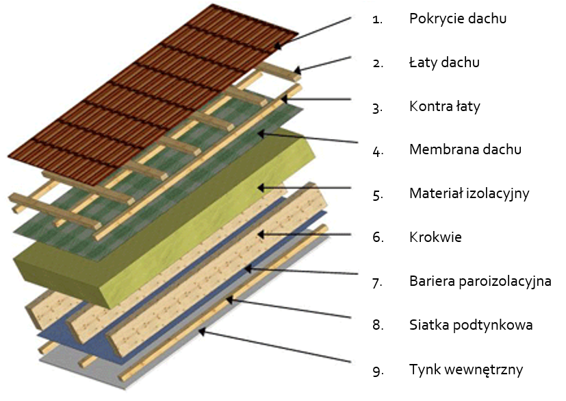 Przykładowa struktura dachu z izolacją (źródło: www.holzfragen.de, Sachverständigenbüro für Holzschutz Hans-Joachim Rüpke/Dr. Ernst Kürsten Hannover, zaadaptowane na potrzeby szkolenia)